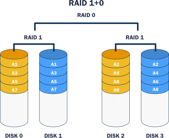 Diagrama unei configurații RAID 1 + 0