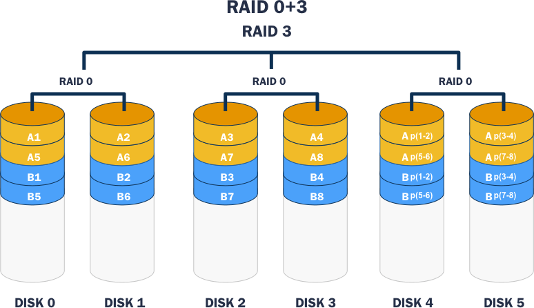 Diagrama unei configurații RAID 0 + 3