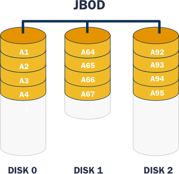 Diagrama de uma instalação do disco JBOD
