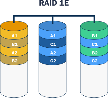 Diagrama de uma instalação RAID 1E