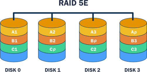 Diagrama de uma instalação RAID 5E