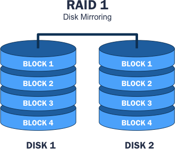 Diagrama de uma configuração RAID 1