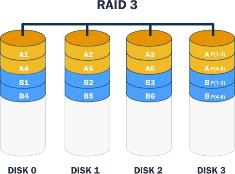 Diagrama de uma configuração RAID 3