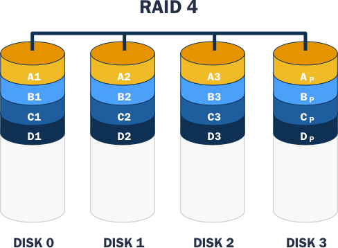 Diagrama de uma configuração RAID 4