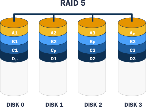 Diagrama de uma configuração RAID 5