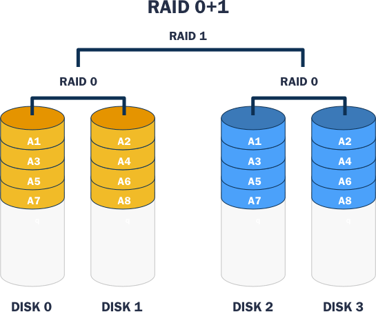 Uma configuração RAID 01 aninhada