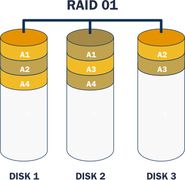 Uma configuração híbrida RAID 01