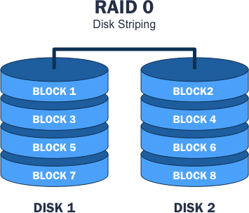 Diagrama de uma configuração RAID 0