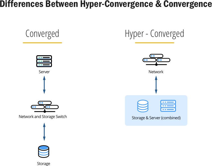 Diferențele dintre Hyper-convergență și convergență